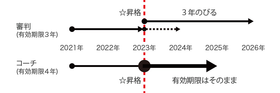 審判資格とコーチ資格の有効期限違いの図